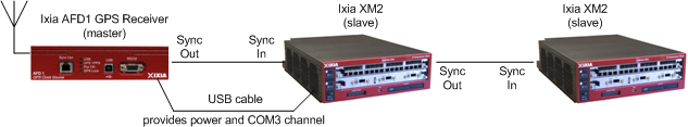 Ixia AFD1 iGPS-based time receiver.FOR USE WITH ANY IXIA CHASSIS 